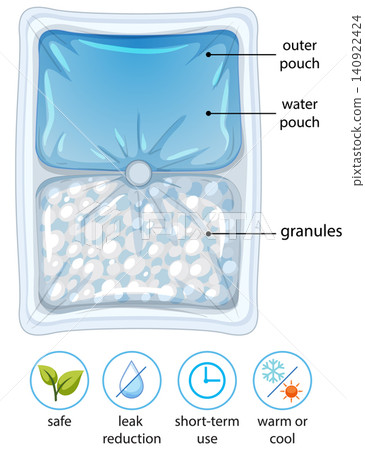 Instant Cold Pack Diagram with Labeled Components and Benefit Icons 140922424
