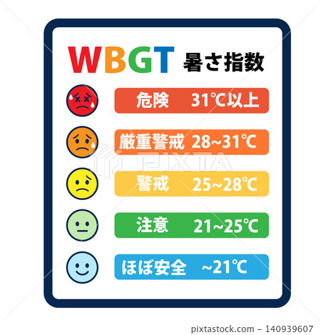 List of 5 levels of the WBGT heat index 140939607