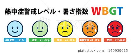 Heatstroke warning levels and WBGT heat index 140939615