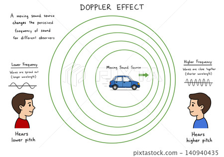 Educational physics diagram explaining Doppler effect, showing a moving car as sound source changing perceived acoustic frequency and wavelength for observers hearing higher or lower pitch 140940435