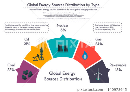Flat vector illustration showing the process of energy distribution from power plants and renewable sources through high-voltage lines to homes and city buildings. Flat vector illustration showing the process of energy distribution from power plants and renewable sources through high-voltage lines to homes and city buildings. 140978645