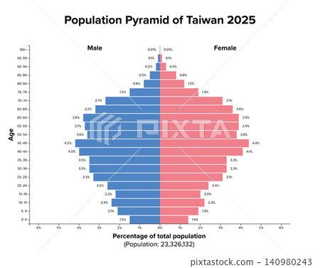 Taiwan, ROC, population pyramid, 2025. Age structure diagram and distribution of over 23 million people. Constrictive population pyramid representing an aging population with low birth rates. Vector Taiwan, ROC, population pyramid, 2025. Age structure diagram and distribution of over 23 million people. Constrictive population pyramid representing an aging population with low birth rates. Vector 140980243