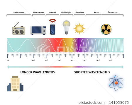Electromagnetic spectrum wavelengths Electromagnetic spectrum wavelengths 141055075
