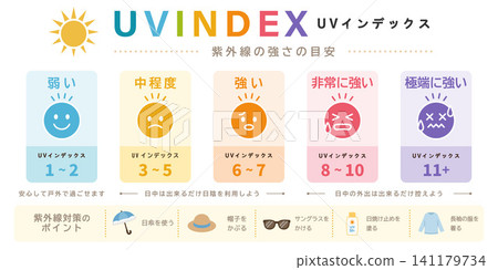 資訊圖解材料解釋了紫外線指數(紫外線強度指標)和防護圖標。 資訊圖解材料解釋了紫外線指數(紫外線強度指標)和防護圖標。 141179734