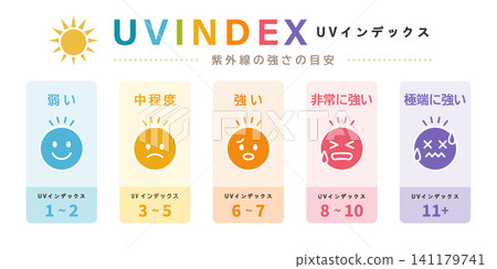 UV Index: An infographic illustrating the intensity of ultraviolet light (5-level set of facial expression icons). UV Index: An infographic illustrating the intensity of ultraviolet light (5-level set of facial expression icons). 141179741