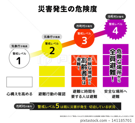 Diagram (landscape orientation) explaining the "risk level of disaster occurrence" (May 2026 onwards) Diagram (landscape orientation) explaining the "risk level of disaster occurrence" (May 2026 onwards) 141185701