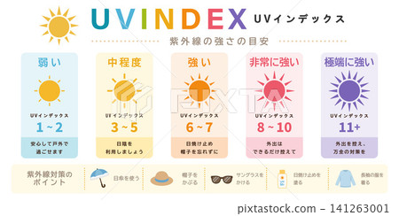 紫外線指數資訊圖,顯示紫外線強度;中暑和紫外線防護圖示集。 紫外線指數資訊圖,顯示紫外線強度;中暑和紫外線防護圖示集。 141263001