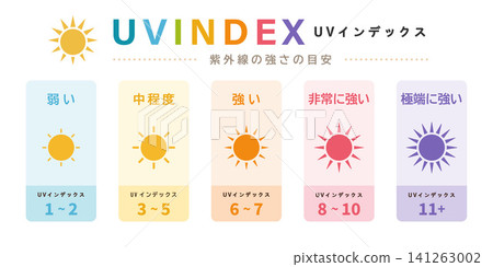 UV Index: Infographic showing 5 levels of UV intensity using a sun icon. UV Index: Infographic showing 5 levels of UV intensity using a sun icon. 141263002