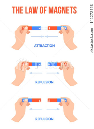 Magnet law. Hand holding two magnets bar, attract repulsion repel opposite poles magnetic field physics science experiment, school education infographic neat vector illustration Magnet law. Hand holding two magnets bar, attract repulsion repel opposite poles magnetic field physics science experiment, school education infographic neat vector illustration 141272568