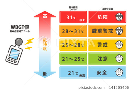 WBGT values and guidelines for heatstroke risk 141305406