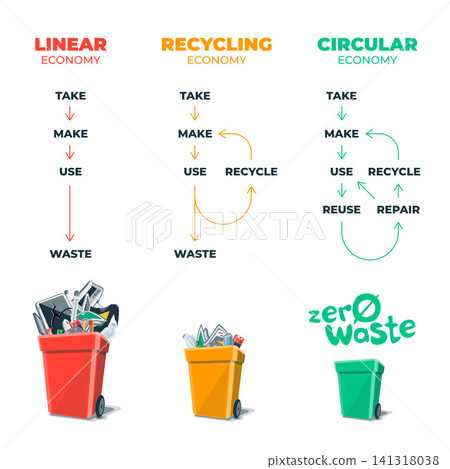 Linear, recycling, circular economy zero waste management Linear, recycling, circular economy zero waste management 141318038