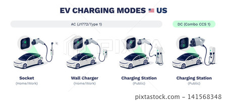 EV charging modes of electric cars in US North America. AC SAE J1772 Type 1 or DC Combo CCS1 EV charging modes of electric cars in US North America. AC SAE J1772 Type 1 or DC Combo CCS1 141568348