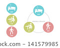 An illustration illustrating the cycle of sleep, diet, and exercise—for living a healthy life. 141579985