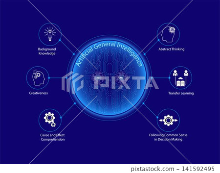 Artificial General Intelligence infographic illustrating key cognitive capabilities including creativity, abstract thinking, transfer learning, reasoning, and decision making. vector illustration. Artificial General Intelligence infographic illustrating key cognitive capabilities including creativity, abstract thinking, transfer learning, reasoning, and decision making. vector illustration. 141592495