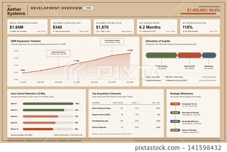 Business Venture Traction Dashboard with Financial Metrics and Growth Charts Business Venture Traction Dashboard with Financial Metrics and Growth Charts 141598432