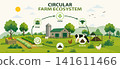 Circular farm ecosystem flat vector infographic banner 141611466