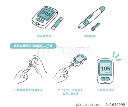 血糖自我監測（SMBG）流程及所需設備示意圖。 141630999
