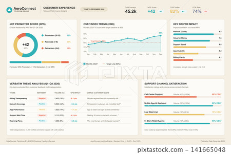 Telecom Customer Experience Dashboard with NPS and CSAT Data Visualization Telecom Customer Experience Dashboard with NPS and CSAT Data Visualization 141665048