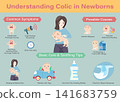 Infographic about understanding colic in newborns, showing symptoms, causes, and soothing tips like burping, feeding, and diapering. Vector educational template 141683759