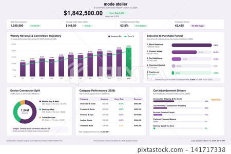 E-commerce Sales Performance and Conversion Rate Analytics Dashboard Interface E-commerce Sales Performance and Conversion Rate Analytics Dashboard Interface 141717338