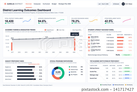 School District Learning Outcomes Dashboard with Academic Performance Metrics 141717427