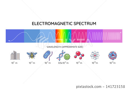Electromagnetic spectrum diagram shows radio to gamma rays, wavelength scale, and frequency-energy arrows. Outline diagram 141723158