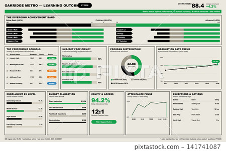 Educational Data Dashboard Showing School District Performance and Learning Outcomes Educational Data Dashboard Showing School District Performance and Learning Outcomes 141741087