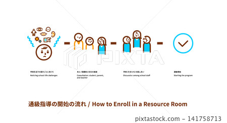 Flowchart for Starting Special Needs Education (Color Version) Process Diagram Preschoolers Elementary School Students Flowchart for Starting Special Needs Education (Color Version) Process Diagram Preschoolers Elementary School Students 141758713