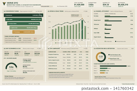Direct to Consumer Marketing Funnel and Acquisition Performance Dashboard Direct to Consumer Marketing Funnel and Acquisition Performance Dashboard 141760342