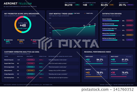 Telecommunications Customer Satisfaction and Performance Analytics Dashboard Interface Telecommunications Customer Satisfaction and Performance Analytics Dashboard Interface 141760352