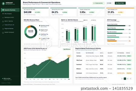 Consumer Packaged Goods Brand Performance and Commercial Operations Dashboard 141835529