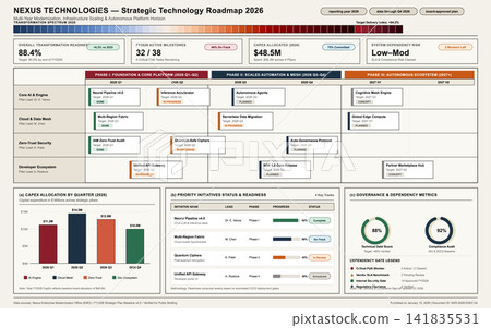 Strategic Technology Roadmap Dashboard with Business Analytics and Project Milestones 141835531