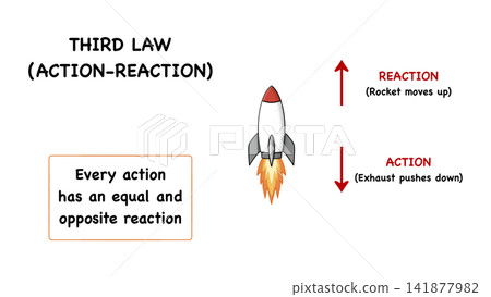 Educational infographics explaining Newton three laws of motion. The presentation shows inertia, acceleration concept, and rocket action reaction principles for school science education Educational infographics explaining Newton three laws of motion. The presentation shows inertia, acceleration concept, and rocket action reaction principles for school science education 141877982
