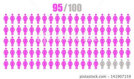 People or statistics with 95 Percent female icon People or statistics with 95 Percent female icon 141907159