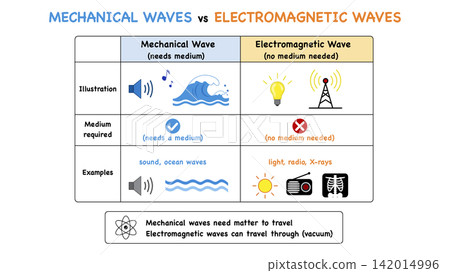 Educational infographic table comparing mechanical and electromagnetic waves properties. The presentation explains medium requirement, vacuum travel, and sound or light examples for science learning Educational infographic table comparing mechanical and electromagnetic waves properties. The presentation explains medium requirement, vacuum travel, and sound or light examples for science learning 142014996
