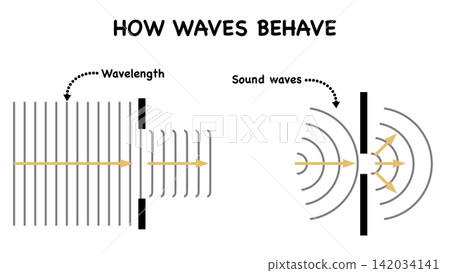 Educational infographic showing how waves behave when passing through a slit. The presentation demonstrates wave diffraction, propagation, and wavelength concepts, slit experiment, light wave theory 142034141