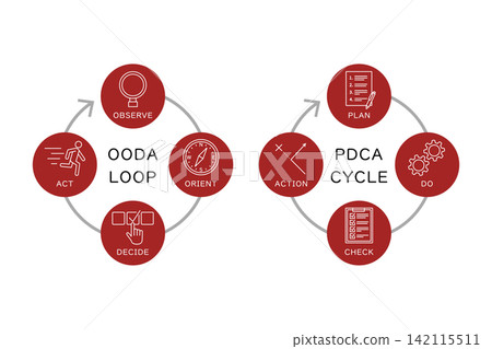圖示說明 OODA 循環和 PDCA 循環，以便比較。 142115511