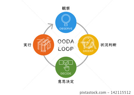 Illustrations that explain and introduce the OODA loop with Japanese explanations. Illustrations that explain and introduce the OODA loop with Japanese explanations. 142115512