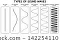 Educational poster showing types of sound waves from low frequency to ultrasonic. Diagrams illustrate different types of waveforms based on hz measurements for physics school education class 142254110