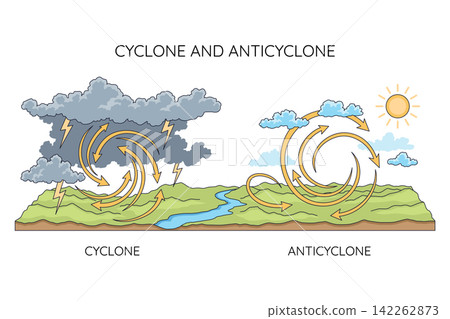 Cyclone and anticyclone atmospheric circulation illustration with cloud formations, wind arrows, pressure contrast, and landscape comparison for weather education Cyclone and anticyclone atmospheric circulation illustration with cloud formations, wind arrows, pressure contrast, and landscape comparison for weather education 142262873