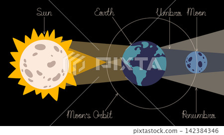 Scientific and educational illustration of a lunar eclipse and the formation of Earths shadow. Ideal visual for explaining celestial mechanics, planetary alignment, eclipses, astronomy concepts. Scientific and educational illustration of a lunar eclipse and the formation of Earths shadow. Ideal visual for explaining celestial mechanics, planetary alignment, eclipses, astronomy concepts. 142384346