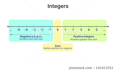 Integers Number Line Educational Infographic Integers Number Line Educational Infographic 142421052