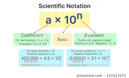 Scientific Notation Explained with Coefficient Base and Exponent Educational Infographic Scientific Notation Explained with Coefficient Base and Exponent Educational Infographic 142421055