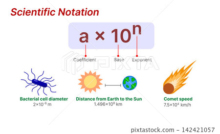 Scientific Notation Formula with Real World Examples of Bacterial Cell Diameter, Earth to Sun Distance and Comet Speed Scientific Notation Formula with Real World Examples of Bacterial Cell Diameter, Earth to Sun Distance and Comet Speed 142421057