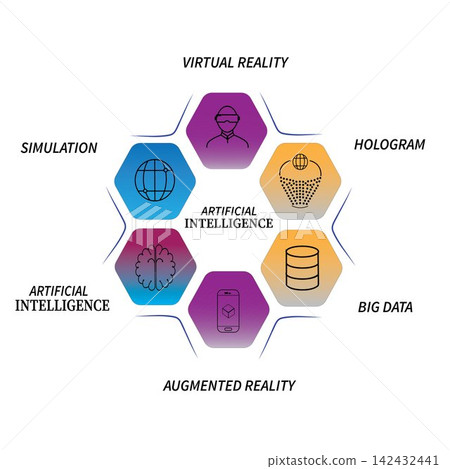 An infographic illustrating various advanced technologies arranged in a hexagonal layout around a central node labeled "ARTIFICIAL INTELLIGENCE". The technologies shown include "VIRTUAL REALITY" with An infographic illustrating various advanced technologies arranged in a hexagonal layout around a central node labeled "ARTIFICIAL INTELLIGENCE". The technologies shown include "VIRTUAL REALITY" with 142432441