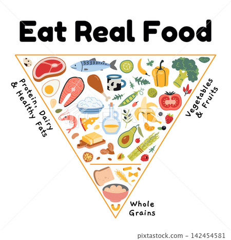 Inverted food pyramid focused on whole foods with quality proteins, healthy fats, vegetables, fruits and whole grains. Concept vector illustration inspired by modern WHO and US dietary guideline Inverted food pyramid focused on whole foods with quality proteins, healthy fats, vegetables, fruits and whole grains. Concept vector illustration inspired by modern WHO and US dietary guideline 142454581