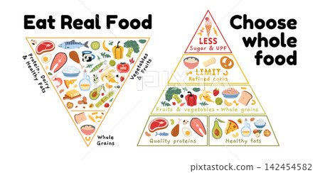 Various food pyramids focused on whole foods with quality proteins, healthy fats and plant fiber. Educational vector illustration inspired by modern WHO and US dietary guideline approaches Various food pyramids focused on whole foods with quality proteins, healthy fats and plant fiber. Educational vector illustration inspired by modern WHO and US dietary guideline approaches 142454582