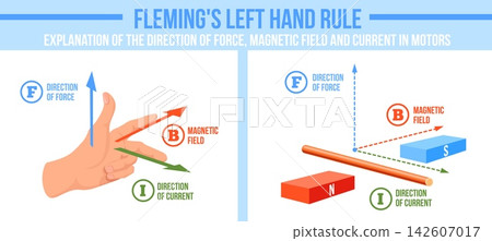 Flemings law. Magnetic field, current direction physics conductor electric induction force lorentz faraday ampere coulomb left hand rule right finger thumb neat vector illustration Flemings law. Magnetic field, current direction physics conductor electric induction force lorentz faraday ampere coulomb left hand rule right finger thumb neat vector illustration 142607017