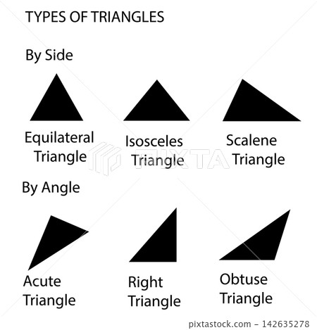 Different types of triangles vector illustration collection including Equilateral, Isosceles, scalene, obtuse, Acute and Right triangles. Different types of triangles vector illustration collection including Equilateral, Isosceles, scalene, obtuse, Acute and Right triangles. 142635278