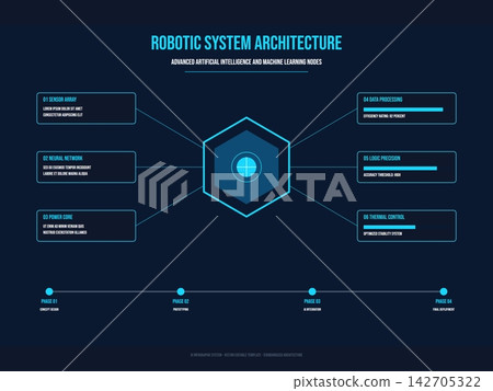 Robotic System Architecture Infographic for Artificial Intelligence and Machine Learning Development Robotic System Architecture Infographic for Artificial Intelligence and Machine Learning Development 142705322